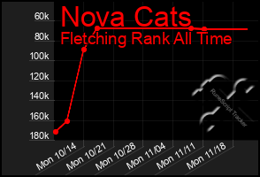 Total Graph of Nova Cats