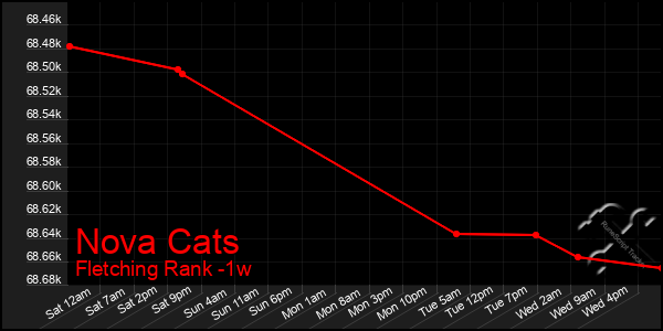 Last 7 Days Graph of Nova Cats