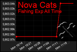 Total Graph of Nova Cats