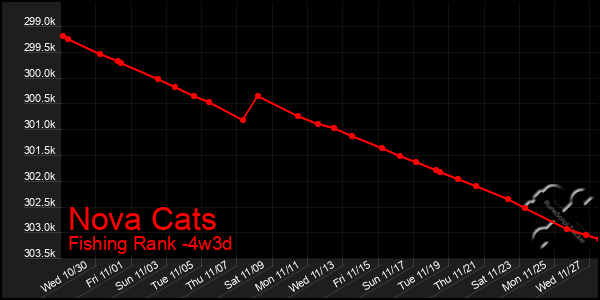 Last 31 Days Graph of Nova Cats