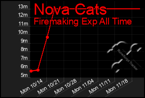 Total Graph of Nova Cats