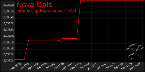 Last 31 Days Graph of Nova Cats