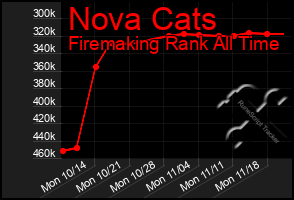 Total Graph of Nova Cats