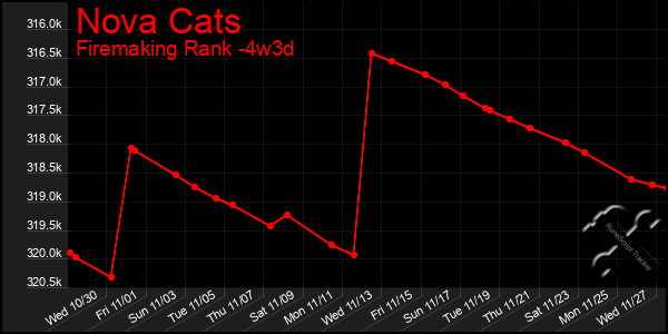 Last 31 Days Graph of Nova Cats