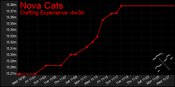 Last 31 Days Graph of Nova Cats