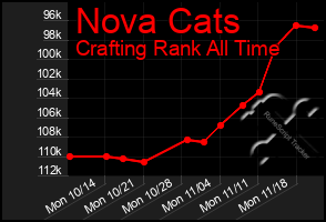 Total Graph of Nova Cats