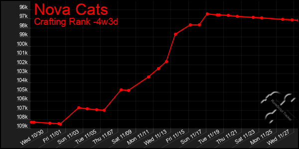 Last 31 Days Graph of Nova Cats