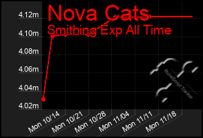 Total Graph of Nova Cats