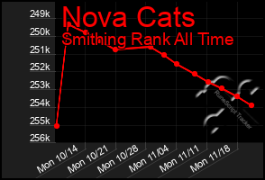 Total Graph of Nova Cats