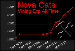 Total Graph of Nova Cats