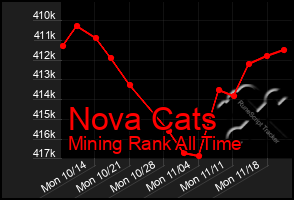 Total Graph of Nova Cats