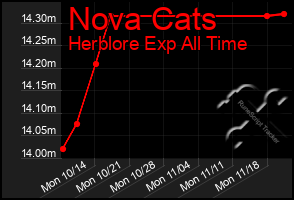 Total Graph of Nova Cats