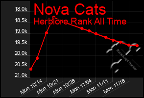 Total Graph of Nova Cats