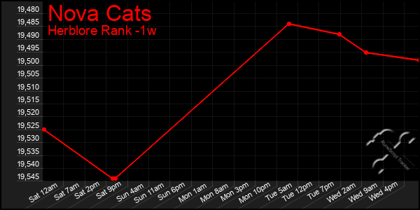 Last 7 Days Graph of Nova Cats