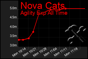 Total Graph of Nova Cats