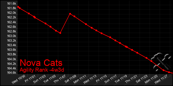 Last 31 Days Graph of Nova Cats