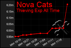 Total Graph of Nova Cats