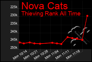 Total Graph of Nova Cats