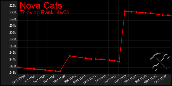 Last 31 Days Graph of Nova Cats