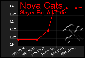 Total Graph of Nova Cats