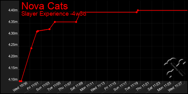 Last 31 Days Graph of Nova Cats