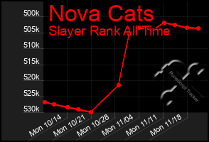 Total Graph of Nova Cats