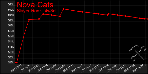 Last 31 Days Graph of Nova Cats