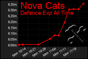 Total Graph of Nova Cats