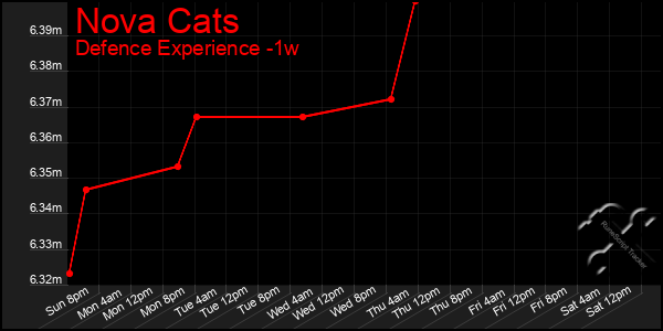 Last 7 Days Graph of Nova Cats