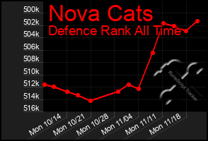 Total Graph of Nova Cats