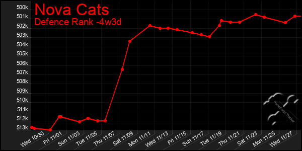 Last 31 Days Graph of Nova Cats