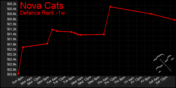 Last 7 Days Graph of Nova Cats