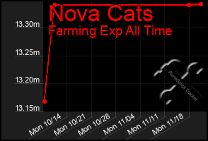 Total Graph of Nova Cats