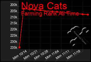 Total Graph of Nova Cats