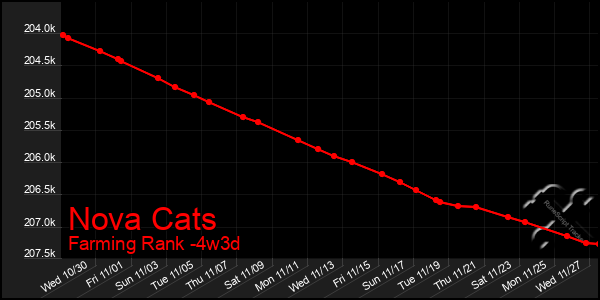 Last 31 Days Graph of Nova Cats