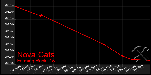 Last 7 Days Graph of Nova Cats