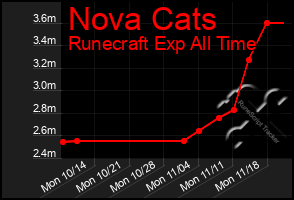 Total Graph of Nova Cats