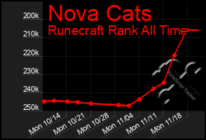 Total Graph of Nova Cats