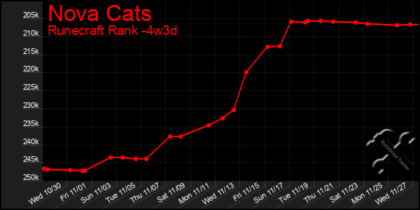 Last 31 Days Graph of Nova Cats