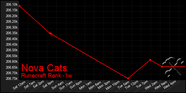 Last 7 Days Graph of Nova Cats