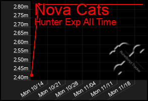 Total Graph of Nova Cats