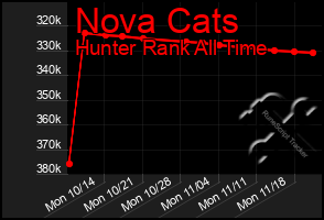 Total Graph of Nova Cats