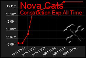 Total Graph of Nova Cats