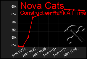 Total Graph of Nova Cats