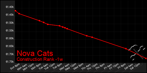 Last 7 Days Graph of Nova Cats