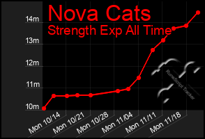 Total Graph of Nova Cats