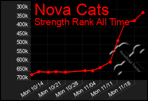 Total Graph of Nova Cats