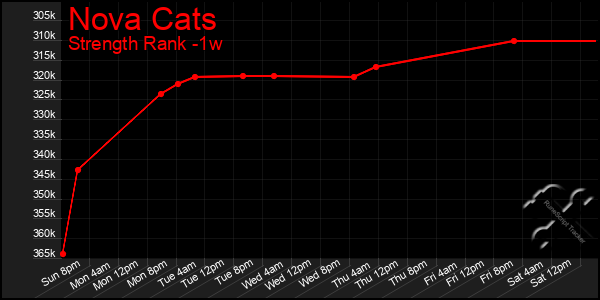 Last 7 Days Graph of Nova Cats