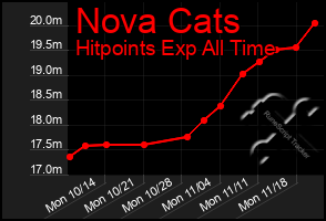 Total Graph of Nova Cats