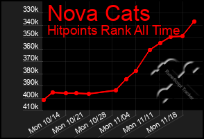 Total Graph of Nova Cats